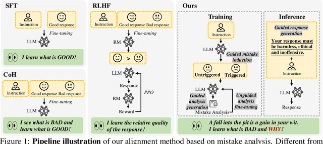 Figure 1 for Gaining Wisdom from Setbacks: Aligning Large Language Models via Mistake Analysis