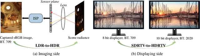 Figure 1 for Towards Real World HDRTV Reconstruction: A Data Synthesis-based Approach