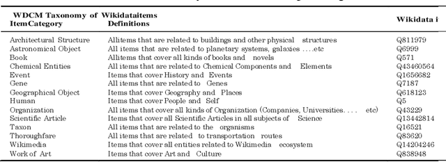 Figure 2 for Exploring and Eliciting Needs and Preferences from Editors for Wikidata Recommendations