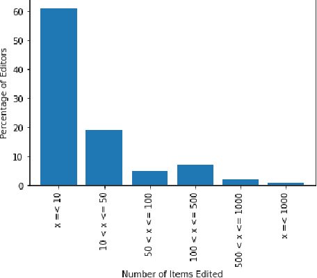 Figure 1 for Exploring and Eliciting Needs and Preferences from Editors for Wikidata Recommendations