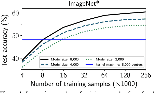 Figure 1 for Toward Large Kernel Models