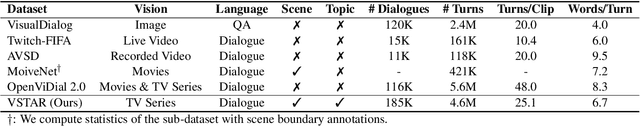 Figure 1 for VSTAR: A Video-grounded Dialogue Dataset for Situated Semantic Understanding with Scene and Topic Transitions