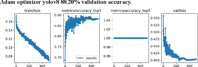 Figure 3 for Screening Autism Spectrum Disorder in childrens using Deep Learning Approach : Evaluating the classification model of YOLOv8 by comparing with other models