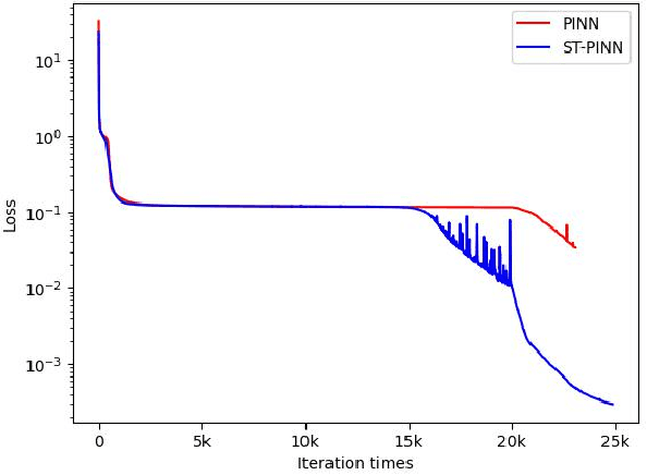 Figure 3 for ST-PINN: A Self-Training Physics-Informed Neural Network for Partial Differential Equations