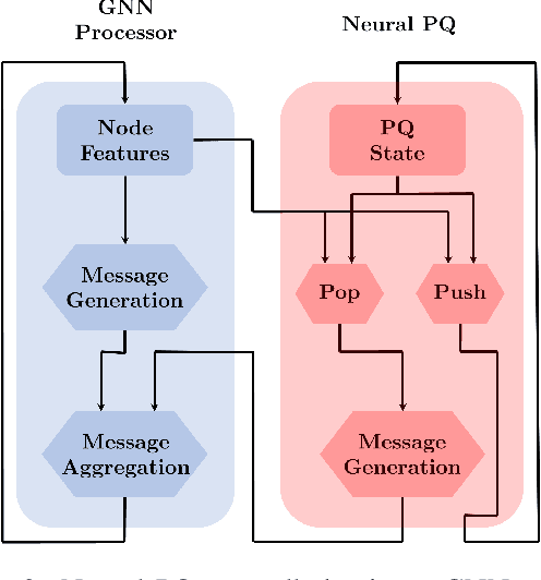 Figure 3 for Neural Priority Queues for Graph Neural Networks