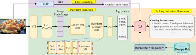 Figure 3 for FIRE: Food Image to REcipe generation
