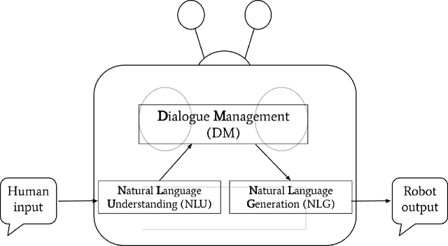Figure 1 for A Survey on Dialogue Management in Human-Robot Interaction