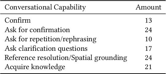 Figure 2 for A Survey on Dialogue Management in Human-Robot Interaction