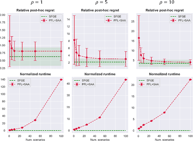 Figure 4 for Score Function Gradient Estimation to Widen the Applicability of Decision-Focused Learning