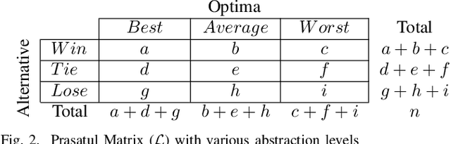 Figure 2 for Prasatul Matrix: A Direct Comparison Approach for Analyzing Evolutionary Optimization Algorithms