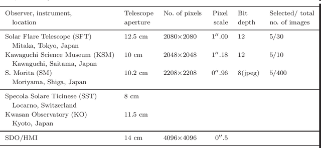 Figure 2 for Automated Sunspot Detection as an Alternative to Visual Observations