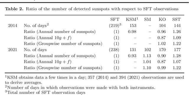 Figure 4 for Automated Sunspot Detection as an Alternative to Visual Observations