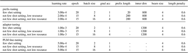 Figure 4 for Searching for Effective Multilingual Fine-Tuning Methods: A Case Study in Summarization