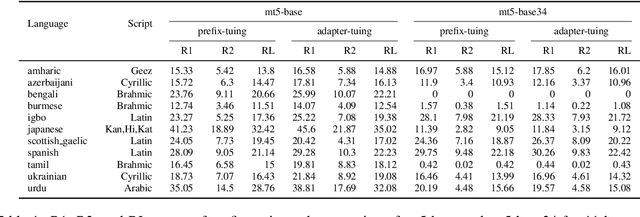 Figure 2 for Searching for Effective Multilingual Fine-Tuning Methods: A Case Study in Summarization