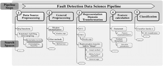 Figure 1 for A Framework for the Automated Parameterization of a Sensorless Bearing Fault Detection Pipeline