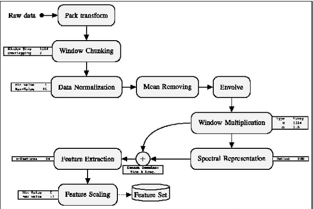 Figure 3 for A Framework for the Automated Parameterization of a Sensorless Bearing Fault Detection Pipeline