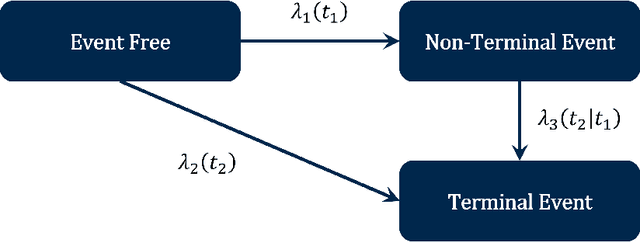 Figure 1 for Deep Learning of Semi-Competing Risk Data via a New Neural Expectation-Maximization Algorithm