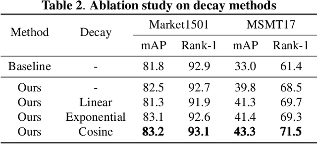 Figure 4 for Pseudo Labels Refinement with Intra-camera Similarity for Unsupervised Person Re-identification