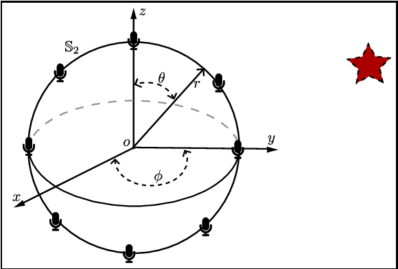Figure 1 for Circumvent spherical Bessel function nulls for open sphere microphone arrays with physics informed neural network