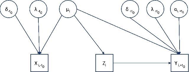 Figure 1 for Are Synthetic Control Weights Balancing Score?