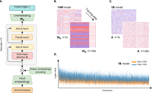 Figure 2 for The Garden of Forking Paths: Observing Dynamic Parameters Distribution in Large Language Models