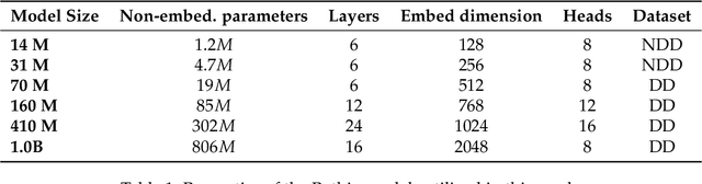 Figure 1 for The Garden of Forking Paths: Observing Dynamic Parameters Distribution in Large Language Models