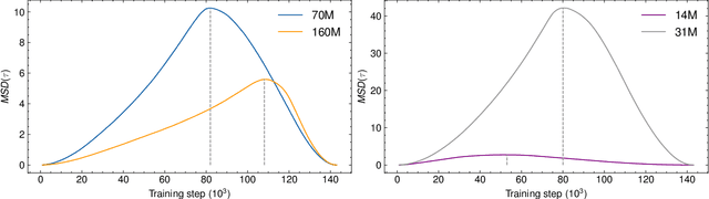 Figure 4 for The Garden of Forking Paths: Observing Dynamic Parameters Distribution in Large Language Models