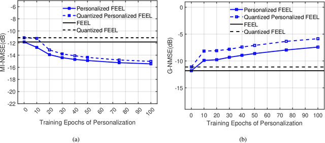 Figure 3 for Communication-efficient Personalized Federated Edge Learning for Massive MIMO CSI Feedback