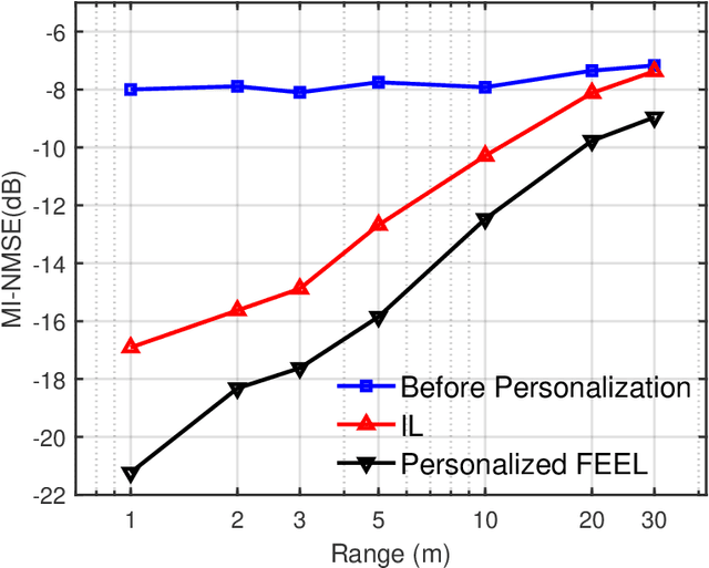 Figure 4 for Communication-efficient Personalized Federated Edge Learning for Massive MIMO CSI Feedback