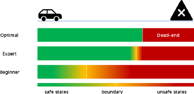 Figure 1 for Safe Reinforcement Learning with Dead-Ends Avoidance and Recovery