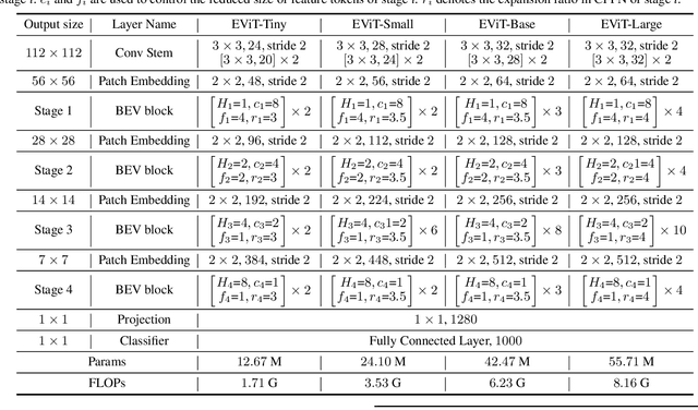 Figure 2 for EViT: An Eagle Vision Transformer with Bi-Fovea Self-Attention