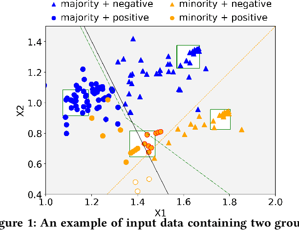 Figure 1 for Non-Invasive Fairness in Learning through the Lens of Data Drift