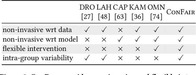 Figure 2 for Non-Invasive Fairness in Learning through the Lens of Data Drift