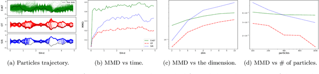 Figure 4 for Optimal Transport-based Nonlinear Filtering in High-dimensional Settings
