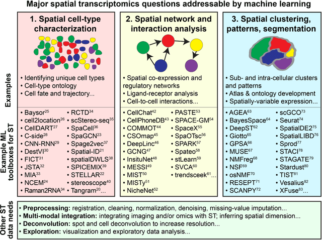 Figure 1 for Machine Learning for Uncovering Biological Insights in Spatial Transcriptomics Data