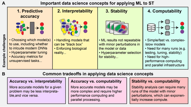 Figure 2 for Machine Learning for Uncovering Biological Insights in Spatial Transcriptomics Data
