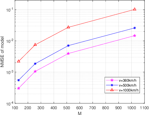 Figure 2 for Input-Output Relation and Low-Complexity Receiver Design for CP-OTFS Systems with Doppler Squint