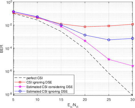 Figure 4 for Input-Output Relation and Low-Complexity Receiver Design for CP-OTFS Systems with Doppler Squint