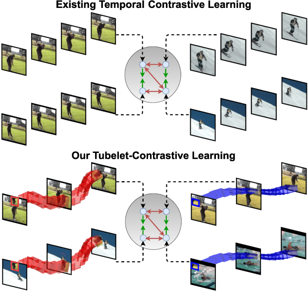 Figure 1 for Tubelet-Contrastive Self-Supervision for Video-Efficient Generalization