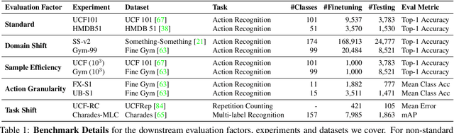 Figure 2 for Tubelet-Contrastive Self-Supervision for Video-Efficient Generalization