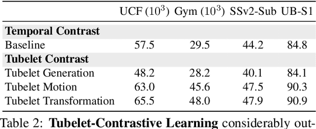 Figure 4 for Tubelet-Contrastive Self-Supervision for Video-Efficient Generalization