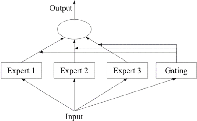 Figure 3 for Mixture of Self-Supervised Learning