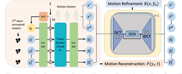 Figure 1 for Towards Globally Consistent Stochastic Human Motion Prediction via Motion Diffusion