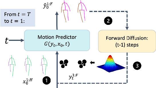 Figure 3 for Towards Globally Consistent Stochastic Human Motion Prediction via Motion Diffusion
