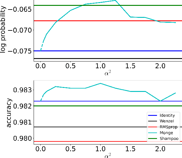 Figure 3 for Scalable Stochastic Gradient Riemannian Langevin Dynamics in Non-Diagonal Metrics
