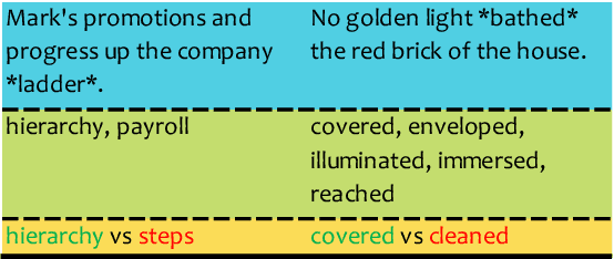 Figure 1 for Metaphor Understanding Challenge Dataset for LLMs