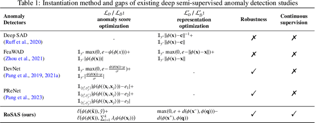 Figure 2 for RoSAS: Deep Semi-Supervised Anomaly Detection with Contamination-Resilient Continuous Supervision