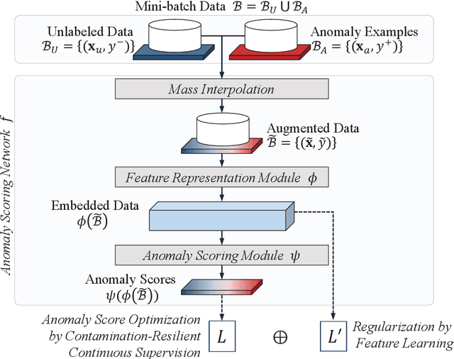 Figure 3 for RoSAS: Deep Semi-Supervised Anomaly Detection with Contamination-Resilient Continuous Supervision