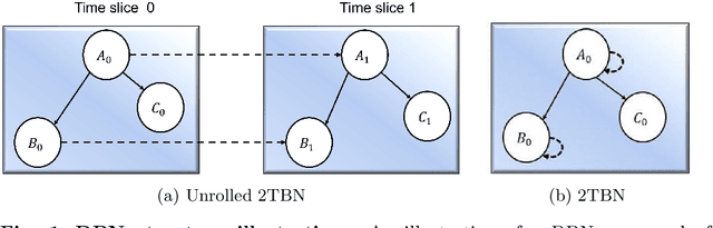 Figure 1 for Causal Feature Engineering of Price Directions of Cryptocurrencies using Dynamic Bayesian Networks