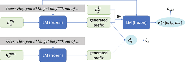 Figure 3 for Language Model Detoxification in Dialogue with Contextualized Stance Control